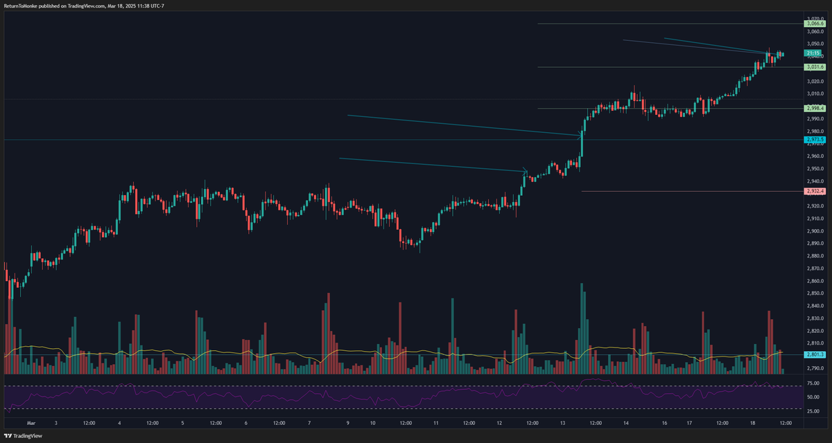 MonkeMonolith's tweet photo. Some profit taking and weak hand activity, found support, and is now tightening up and looks ready for another leg up. 

evaluate PA for further buys or sells

watch $3048 for continuation $GC $GLD https://t.co/sCUfrKTa33
