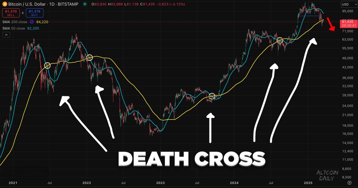 AltcoinDaily's tweet photo. JUST IN: #Bitcoin about to make a Death Cross.
(50D x 200D moving average)

🔸EXTREMELY BEARISH! 📉

NOTE: This is not confirmed. This is just an early watch warning.
                                                                                                                        
Trade #crypto on Bitunix - https://t.co/Kc0YTWBtvi and get up to $8,000 in trading bonuses with code 'AltcoinDaily'.