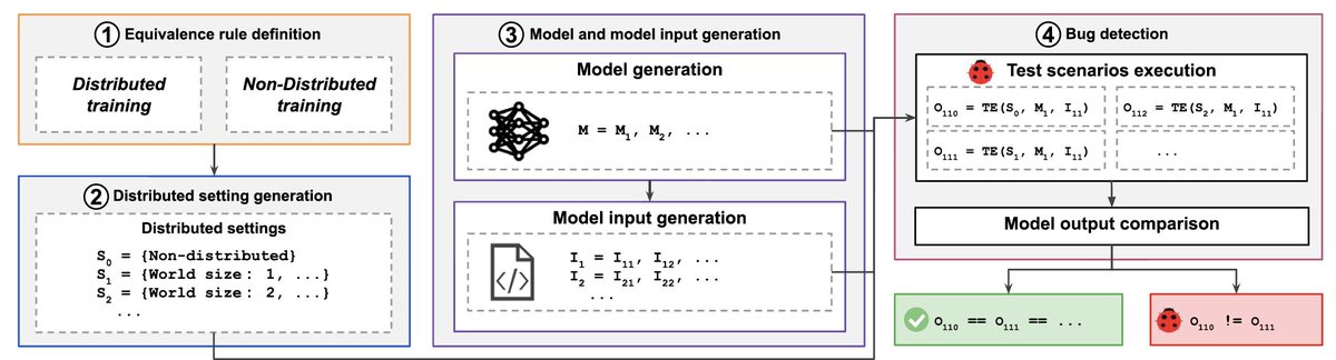 Lin0Tan's tweet image. 🚀 Thrilled to share D3: Differential Testing of Distributed Deep Learning With Model Generation (#TSE journal-first)! @JiannanWang51 will present it at #ICSE2025! 🔗tinyurl.com/D3DDD
#Distributed #DeepLearning #SoftwareTesting #AI @PurdueCS @cerias @headinthebox