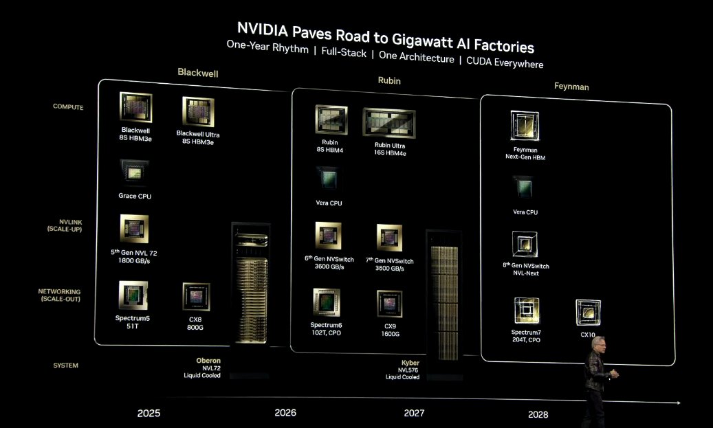 Beth_Kindig's tweet photo. Nvidia $NVDA has unveiled its post-Blackwell lineup, with Rubin in 2026-27 and Feynman in 2028. https://t.co/j1UhtKrjVC