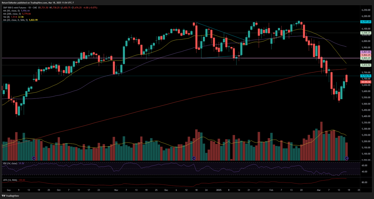 MonkeMonolith's tweet photo. We are in megaphone land, failed to hold $486 at open, but trying to make a HL, IT rounded bottom to keep bulls alive, more weakness mainly from tech today
$565 resistance, $559 minor support
watch PA $SPY $ES_F https://t.co/JxSMFev3af