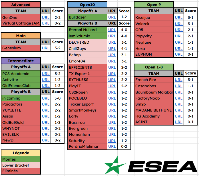 NAGU (@nagu_fr) on Twitter photo Plus que 4 équipes FR en lice en Playoffs ESEA 🇫🇷
🔸4 Slots récupérés en Main
🔸3 Slots récupérés en Intermediate
3 matchs à aller chercher avant la Qualif Intermediate pour <a href="/Team_Behop/">Team Behop</a>, DECHIRED et Error404 ✅
Venez suivre ce 1er match à 20H30 📺⬇️ Plus que 4 équipes FR en lice en Playoffs ESEA 🇫🇷
🔸4 Slots récupérés en Main
🔸3 Slots récupérés en Intermediate
3 matchs à aller chercher avant la Qualif Intermediate pour <a href="/Team_Behop/">Team Behop</a>, DECHIRED et Error404 ✅
Venez suivre ce 1er match à 20H30 📺⬇️