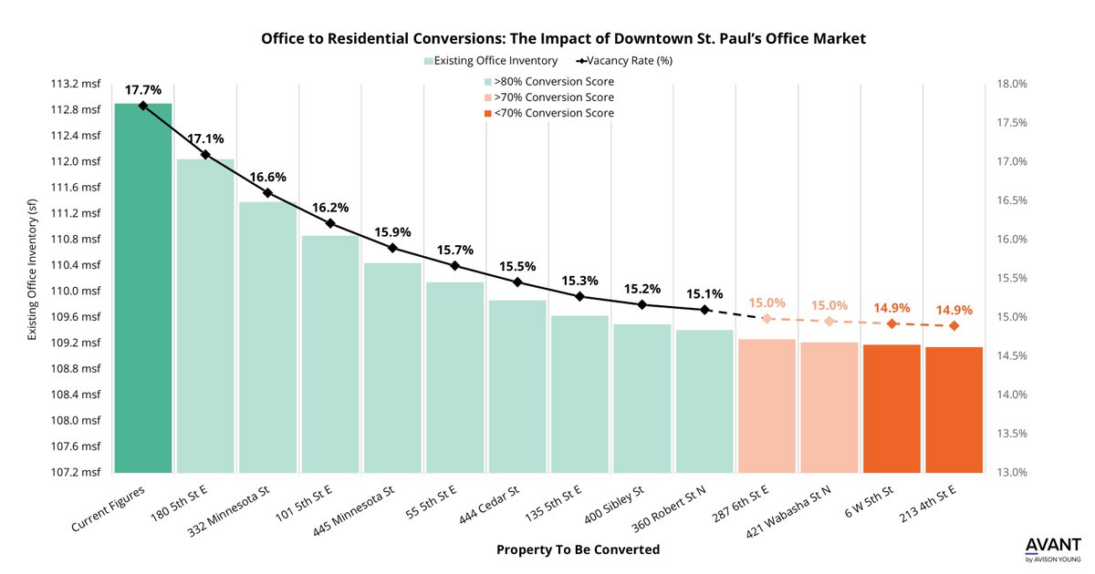 AY_UnitedStates's tweet photo. A new report identifies nine office buildings in St. Paul’s downtown for potential conversion to residential units, removing 3.5 msf of vacant space. This could reduce the vacancy rate from 17.7% to 15.1%, a 260 bps decline: https://t.co/gqpriByAfc
#AYdifference https://t.co/FJ0zI8tbp7