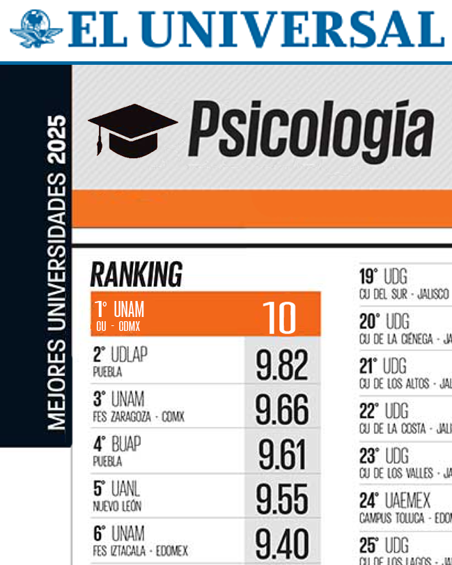 unam_psicologia's tweet photo. Nuevamente la Facultad de Psicología de la UNAM en primer lugar en el Ranking de Mejores Universidades de El Universal para estudiar Psicología en México

¡Muchas felicidades a quienes lo hacen posible cada año!

¡Felicitaciones también a FES Zaragoza e Iztacala!

#PsicologiaUNAM https://t.co/qE1Pj9xes7