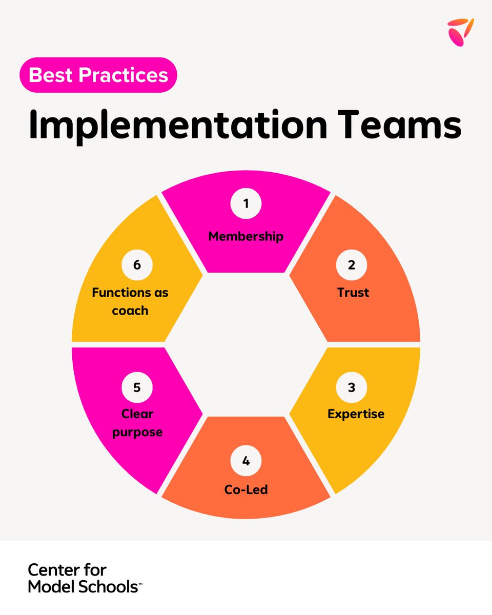 #ImplementationTeams Best Practices (6 of 6):

6) Functions as Coach

Ensure the team is in regular contact with those involved with the implementation, to provide ongoing feedback and support.

#leadership #principals #MSC2025