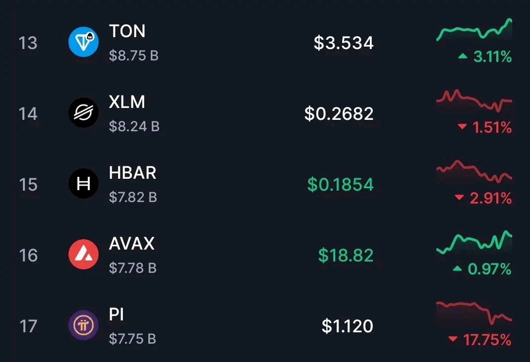 $PI Slips to 17th! 

Feeling the dip? 
Don’t sweat it! 📉 Markets shake
but $PI’s got the backbone to bounce back.

🔥 Diamond Hands win The he Game 🎯 — stay cool, stay patient, and watch the comeback💪 🚀🚀
 Drop a 🔒 if you’re holding strong!

#PiNetwork
