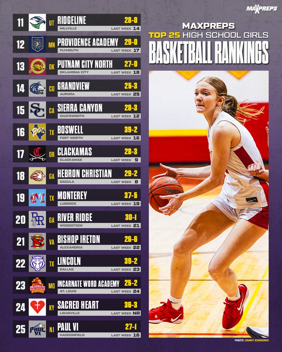 Morris Catholic climbs to No. 1 in MaxPreps Top 25 girls basketball rankings after third straight state title in New Jersey. 🔥🏀

Full story ⬇️
maxpreps.com/news/23jRZzxcd…