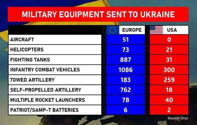 Nur um mal klarzustellen was hat Europa geliefert und was die USA.