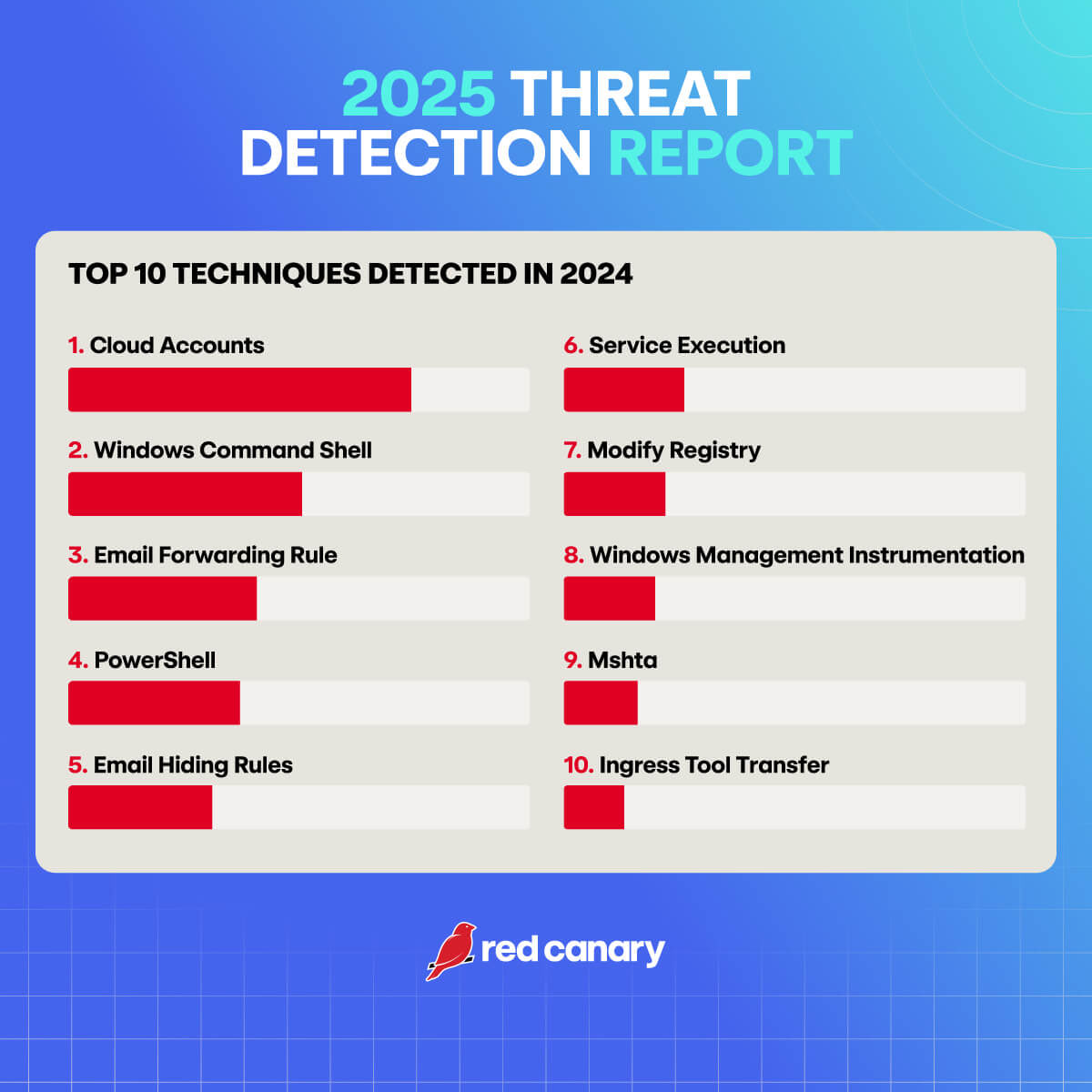 UjlakiMarci's tweet photo. Huh, this year, Cloud Accounts is the top technique, mainly due to the increase in cloud attacks and the improved detection capabilities.

#ThreatDetection #CyberSecurity #IdentityAttacks #Infostealers #CloudSecurity #Mitre #MITREATTACK 

https://t.co/LjgMrjoqTB https://t.co/hqFnnsvSDf