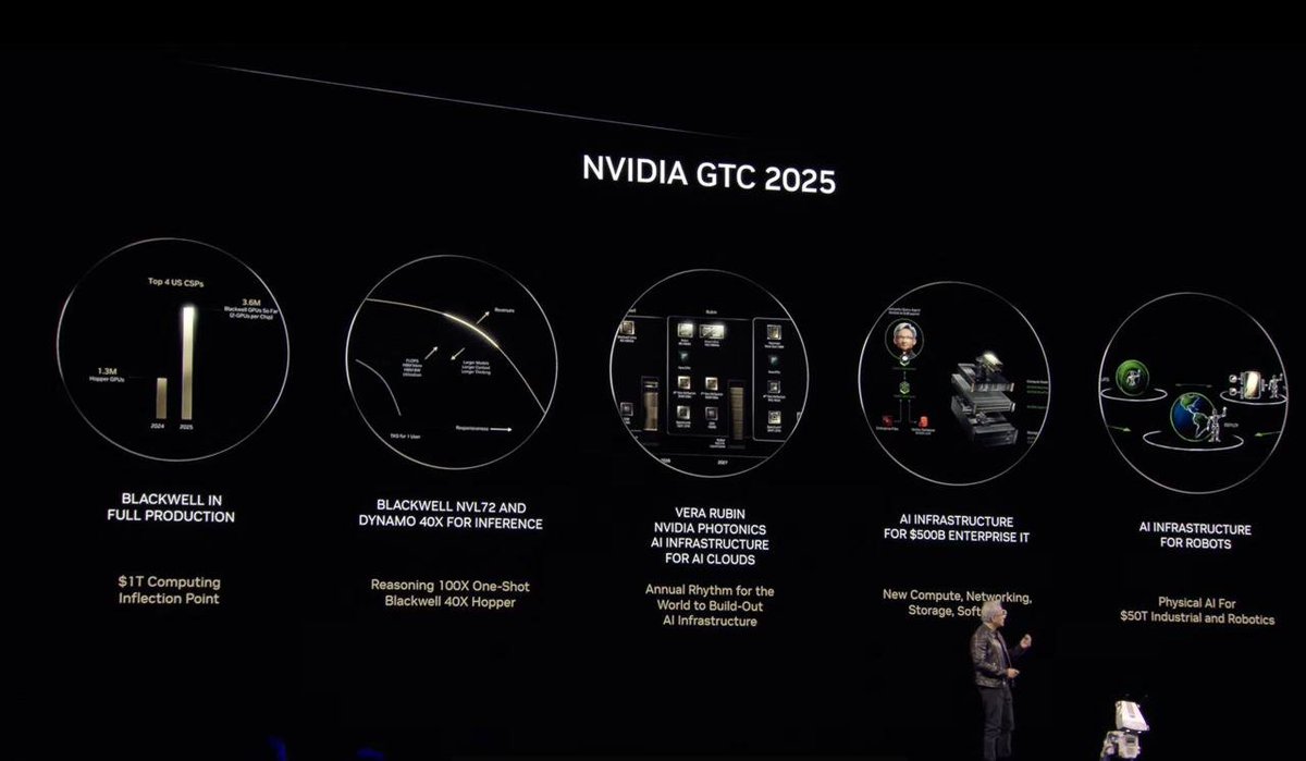 OpenHitesh's tweet image. NVIDIA’s GTC 2025 keynote was an absolute thrill ride for anyone excited about the future of AI and accelerated computing. Here are the top five highlights from the slide:

1. Blackwell in Full Production: $1T at stake.
2. Blackwell NVL72 : Groundbreaking inference…