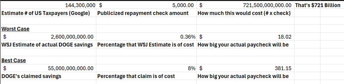 zeuslyone's tweet photo. Look - here's where magical thinking is really important to point out. Even if you like DOGE and think they're doing everything well. The whole $5,000 repayment checks is absolute nonsense. It takes almost no critical thought to show why. Breakdown in Excel. #realpoliticalnumbers https://t.co/Ojrq7hn7xF