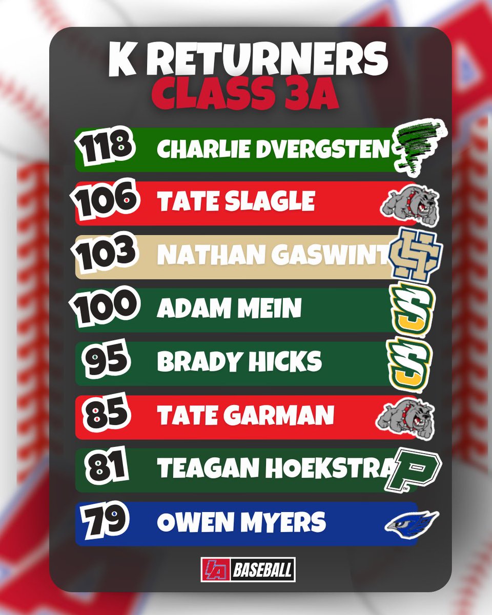 3A STRIKEOUT RETURNERS 

#IAbaseball X #iahsbsb