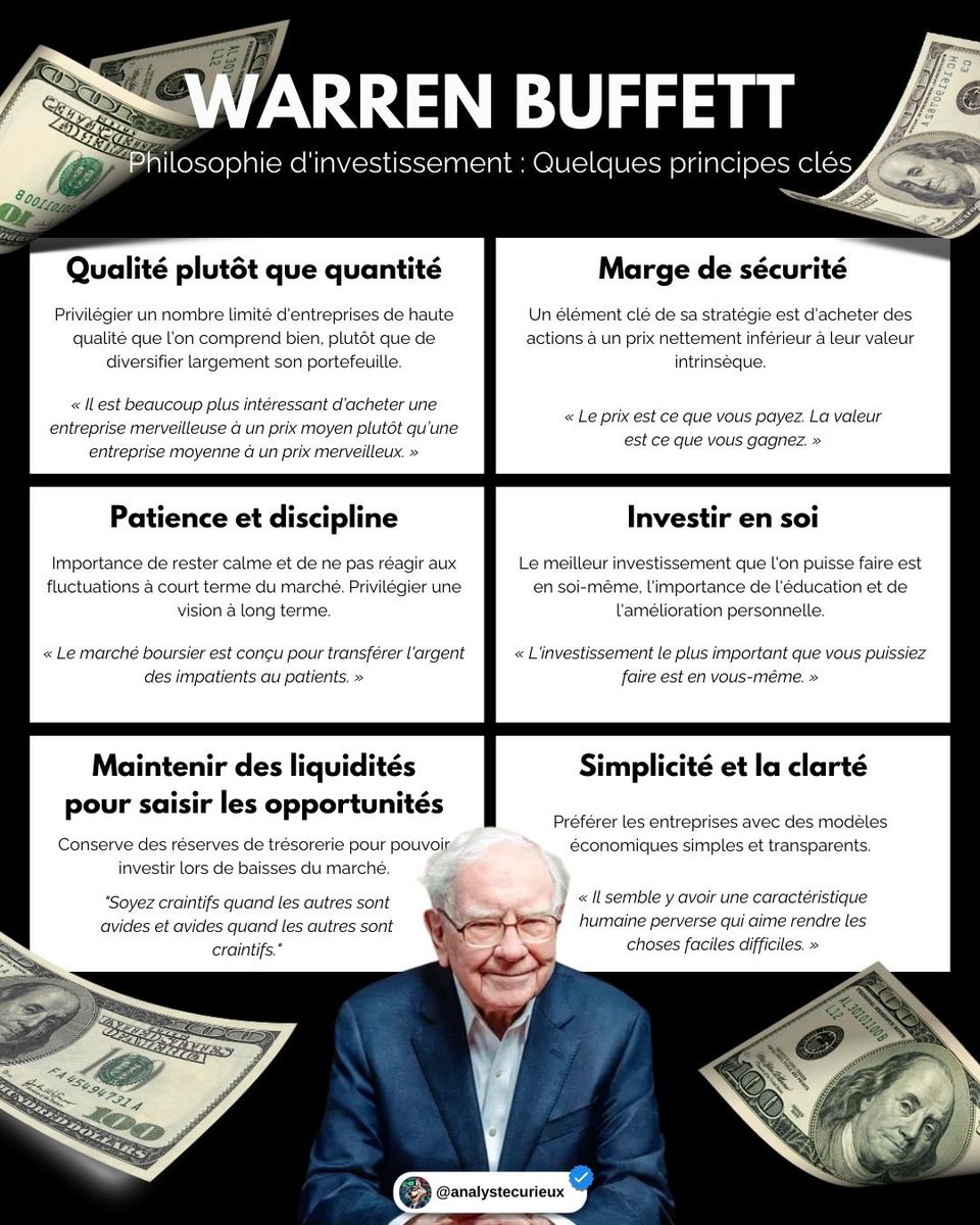 analystecurieux's tweet photo. 💡Les conseils de Warren Buffett 

Voici quelques principes clés ainsi que ses célèbres citations concernant sa philosophie d’investissement 💸

Quel est votre préféré ? ⭐️ https://t.co/pM8MChJ28d