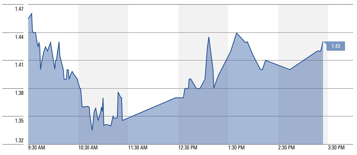 JenniferWi84055's tweet image. Buying pressure is building.
Market makers are setting the stage for a massive move!
$NVVE $AMC $GME $HOLO $UBER $NVDA $PLTR #316day #sunriseonthereaping
