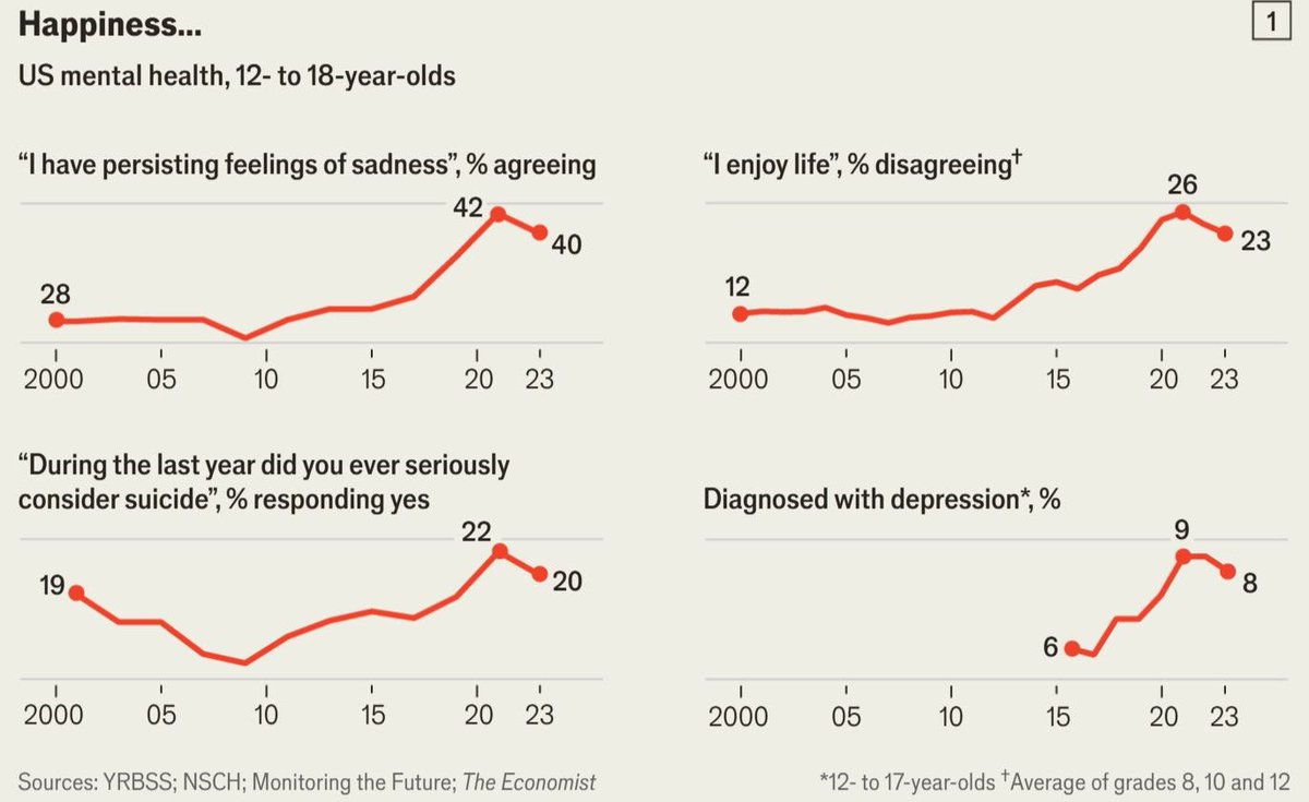 Musa al-Gharbi (@musa_algharbi) on Twitter photo Two years ago I wrote an article providing a deep dive into cog/psych literature exploring whether and how the latest "Great Awokening" may correspond with the observed increases in anxiety and depression among young people: musaalgharbi.com/2023/03/21/ide…
<a href="/TheEconomist/">The Economist</a> just dropped Two years ago I wrote an article providing a deep dive into cog/psych literature exploring whether and how the latest "Great Awokening" may correspond with the observed increases in anxiety and depression among young people: musaalgharbi.com/2023/03/21/ide…
<a href="/TheEconomist/">The Economist</a> just dropped