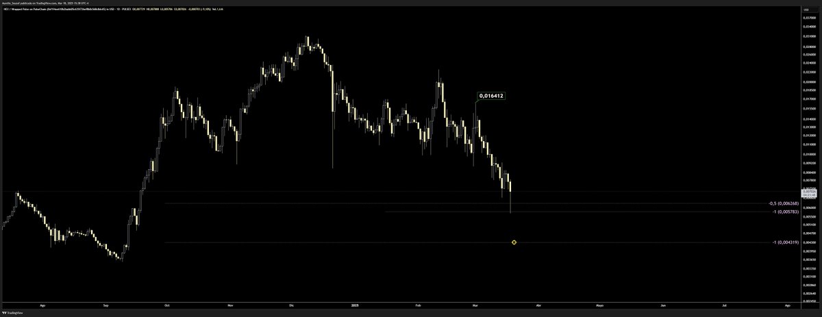 Para tan solo pensar que HEX va a empezar a construir una narrativa alcista, tiene que romper los 0.009252, de lo contrario vamos a alcanzar los 0.004319, y a mediano plazo peor aun, tiene que superar los 0.016412. Solo puedo decirte algo: COMPRA.
