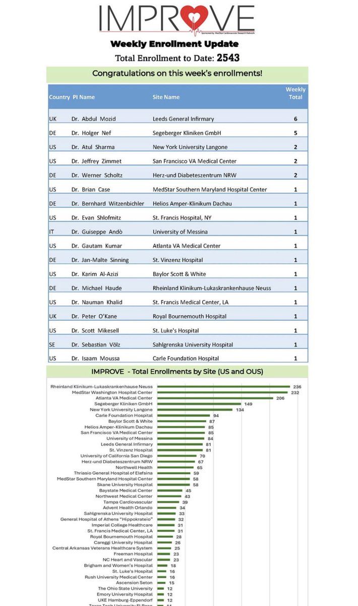Michelle Anderson (@leedspci) on Twitter photo It was a good week last week. Top recruiter worldwide on weekly figures. Still top recruiter in the UK overall. <a href="/LTHTResearch/">Leeds Research & Innovation</a> <a href="/LeedsHospitals/">Leeds Teaching Hospitals</a> flying the flag for LTHT 🇬🇧 It was a good week last week. Top recruiter worldwide on weekly figures. Still top recruiter in the UK overall. <a href="/LTHTResearch/">Leeds Research & Innovation</a> <a href="/LeedsHospitals/">Leeds Teaching Hospitals</a> flying the flag for LTHT 🇬🇧