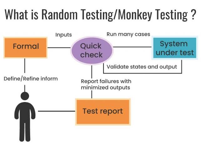 jdbuzzman's tweet image. Monkey Testing - A chance to test with the user some basics of the software system to find bugs. #monkeytesting #software #quality #bugs
