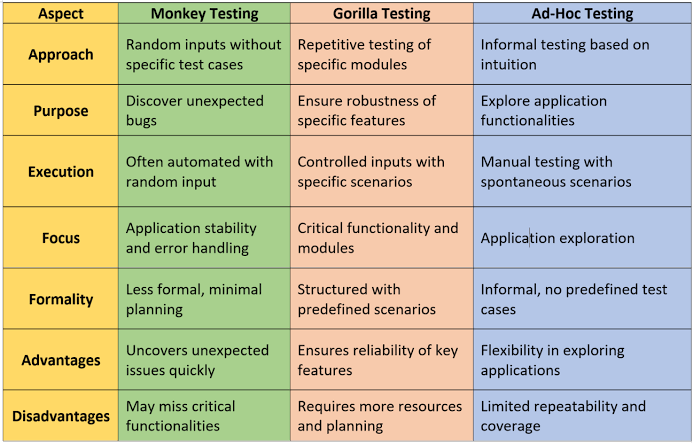 jdbuzzman's tweet image. Monkey Testing - A chance to test with the user some basics of the software system to find bugs. #monkeytesting #software #quality #bugs