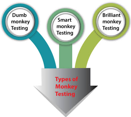 jdbuzzman's tweet image. Monkey Testing - A chance to test with the user some basics of the software system to find bugs. #monkeytesting #software #quality #bugs
