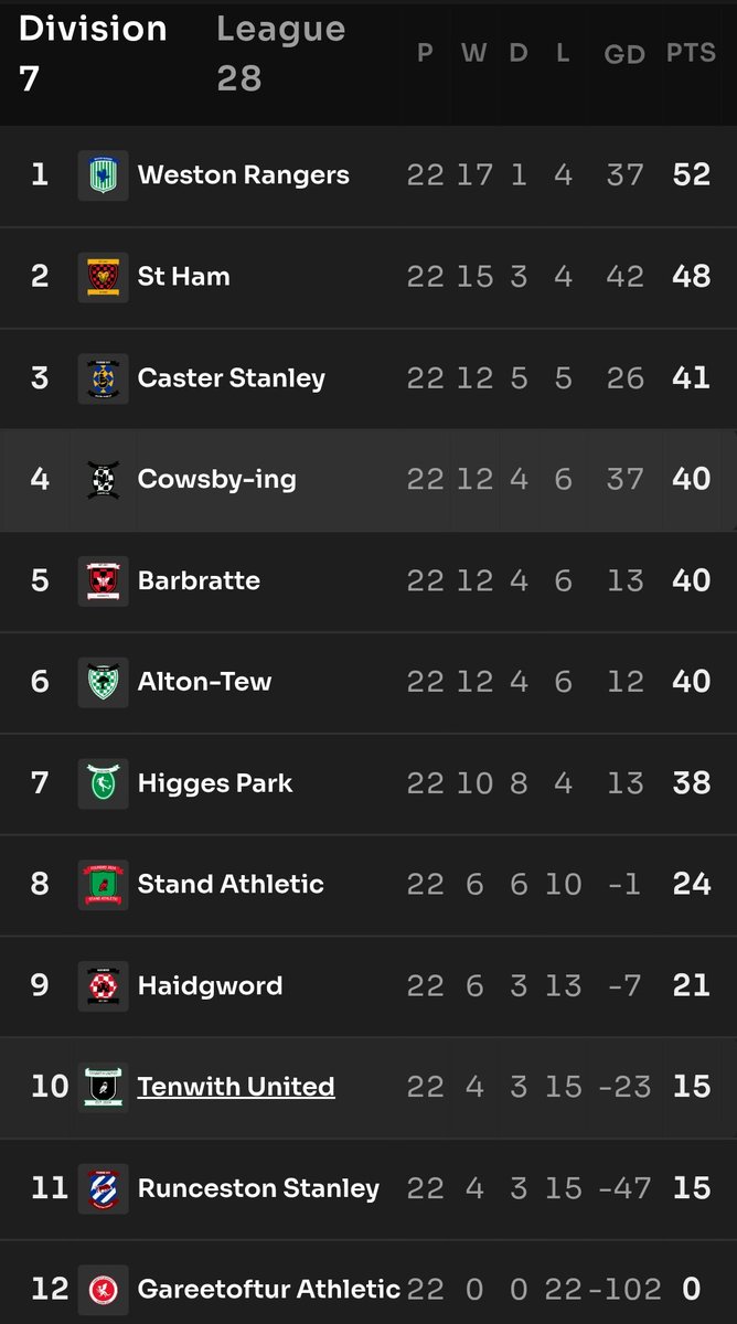 What an unbelievable end to the season with 3 points separating 5 teams 🤯 promotion secured for our development squad too from Div 8. #UTC