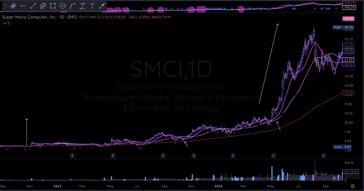 99Mariolopez's tweet photo. $SMCI UpTrend (1)
showed Massive RS
Neg. News (18jan short rep.) absorbed
catalyst GapUp Ignites Move
2023 #Modelbook https://t.co/LPQPBZw5Br