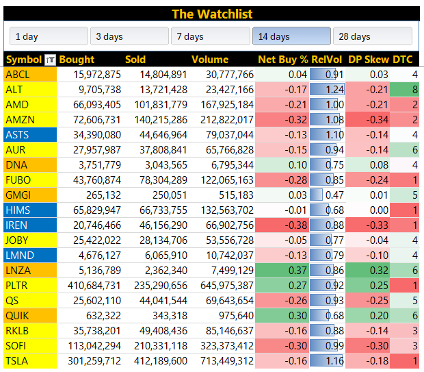 DarkPoolPulse's tweet photo. In what has mostly been a sea of red, here’s how the dark pool data looks for my watchlist over the last two weeks:

$DNA $LNZA $PLTR $QUIK https://t.co/oglfBPiP1G