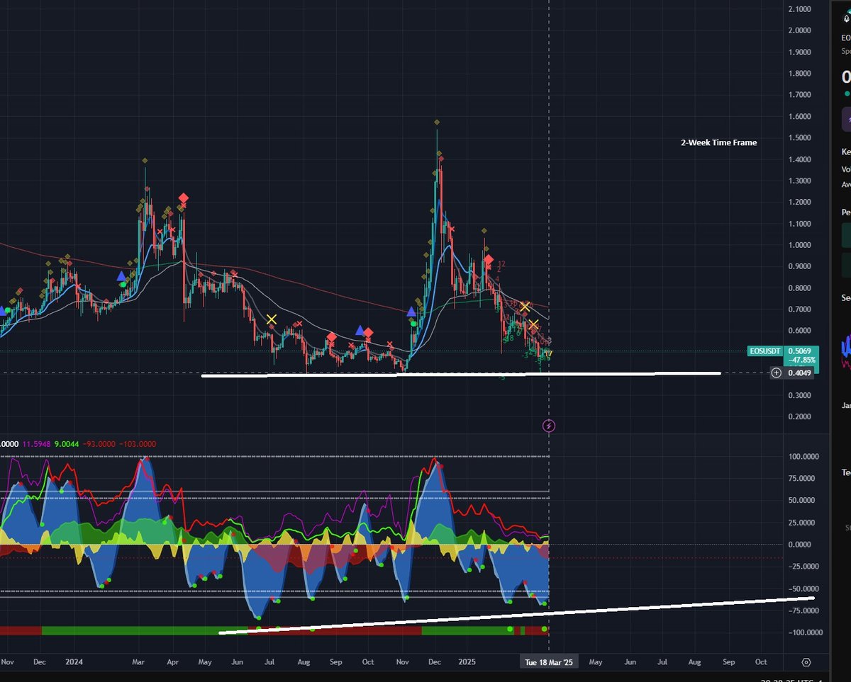 polkapool's tweet photo. $EOS rebrands to $Vaulta – Let's check the charts to see what's going on.

EOS/USDT spiked 6.4% on the news.
- Weekly timeframe: Money flow has been red almost the entire time since 2022.
- 2-hour chart: Potential for a bullish divergence if liquidity is taken below $0.405.
- 1-hour chart: A lot of liquidity has already been taken to the upside.
-12-minute timeframe: Waiting for confirmation of a bearish divergence. Looking at the higher timeframes, confirmation of this bear div could be a trigger to enter a short trade.
