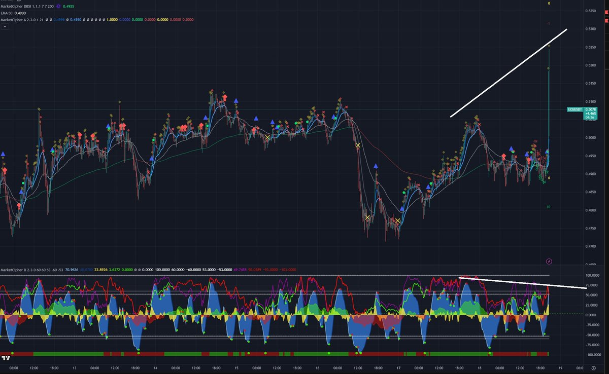 polkapool's tweet photo. $EOS rebrands to $Vaulta – Let's check the charts to see what's going on.

EOS/USDT spiked 6.4% on the news.
- Weekly timeframe: Money flow has been red almost the entire time since 2022.
- 2-hour chart: Potential for a bullish divergence if liquidity is taken below $0.405.
- 1-hour chart: A lot of liquidity has already been taken to the upside.
-12-minute timeframe: Waiting for confirmation of a bearish divergence. Looking at the higher timeframes, confirmation of this bear div could be a trigger to enter a short trade.