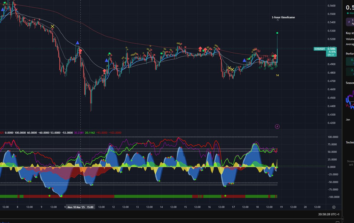 polkapool's tweet photo. $EOS rebrands to $Vaulta – Let's check the charts to see what's going on.

EOS/USDT spiked 6.4% on the news.
- Weekly timeframe: Money flow has been red almost the entire time since 2022.
- 2-hour chart: Potential for a bullish divergence if liquidity is taken below $0.405.
- 1-hour chart: A lot of liquidity has already been taken to the upside.
-12-minute timeframe: Waiting for confirmation of a bearish divergence. Looking at the higher timeframes, confirmation of this bear div could be a trigger to enter a short trade.