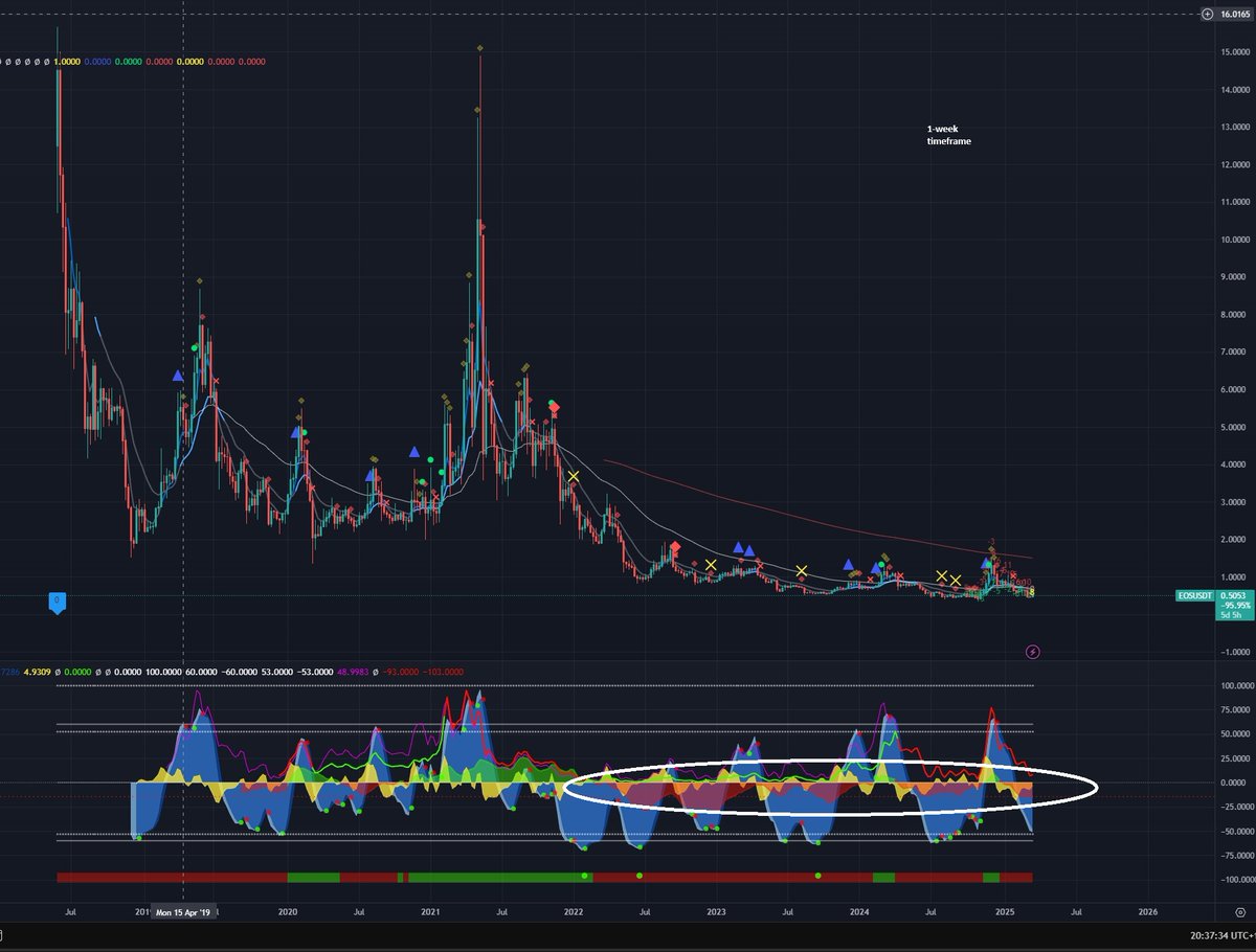 polkapool's tweet photo. $EOS rebrands to $Vaulta – Let's check the charts to see what's going on.

EOS/USDT spiked 6.4% on the news.
- Weekly timeframe: Money flow has been red almost the entire time since 2022.
- 2-hour chart: Potential for a bullish divergence if liquidity is taken below $0.405.
- 1-hour chart: A lot of liquidity has already been taken to the upside.
-12-minute timeframe: Waiting for confirmation of a bearish divergence. Looking at the higher timeframes, confirmation of this bear div could be a trigger to enter a short trade.