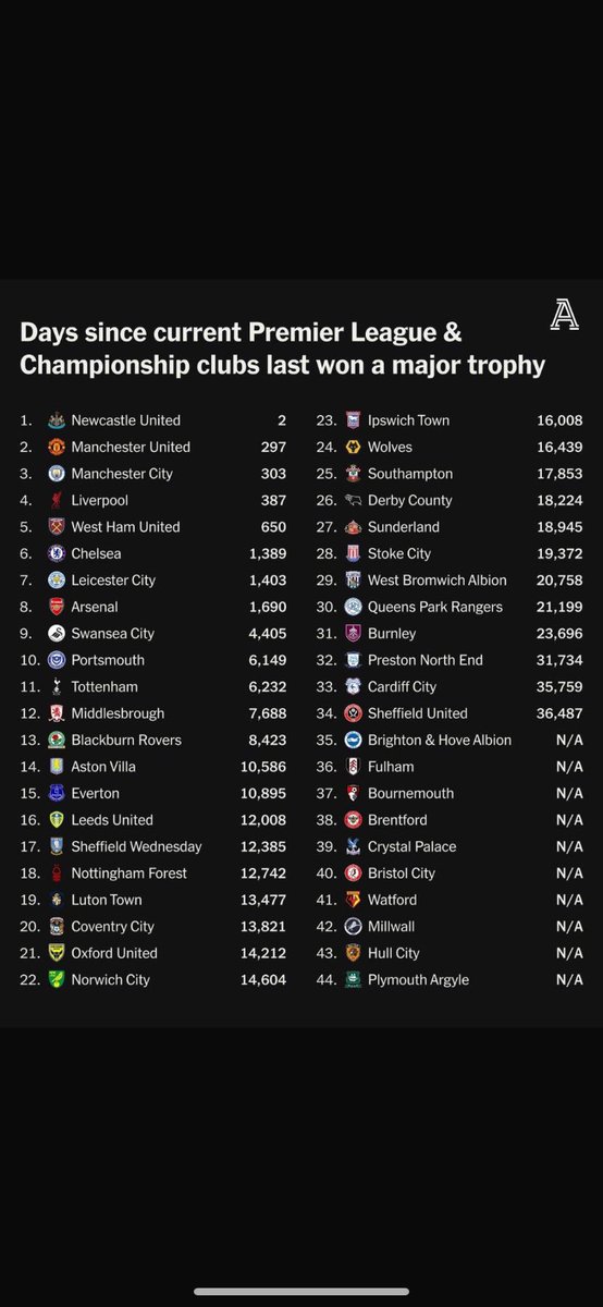 Works out 

Burnley 64.9 years
Preston 86.9 years 

We might be shit now but fuck me at least I can fall back on two major trophies I’ve seen 

😂😂😂😂😂😂😂😂😂😂😂😂😂😂