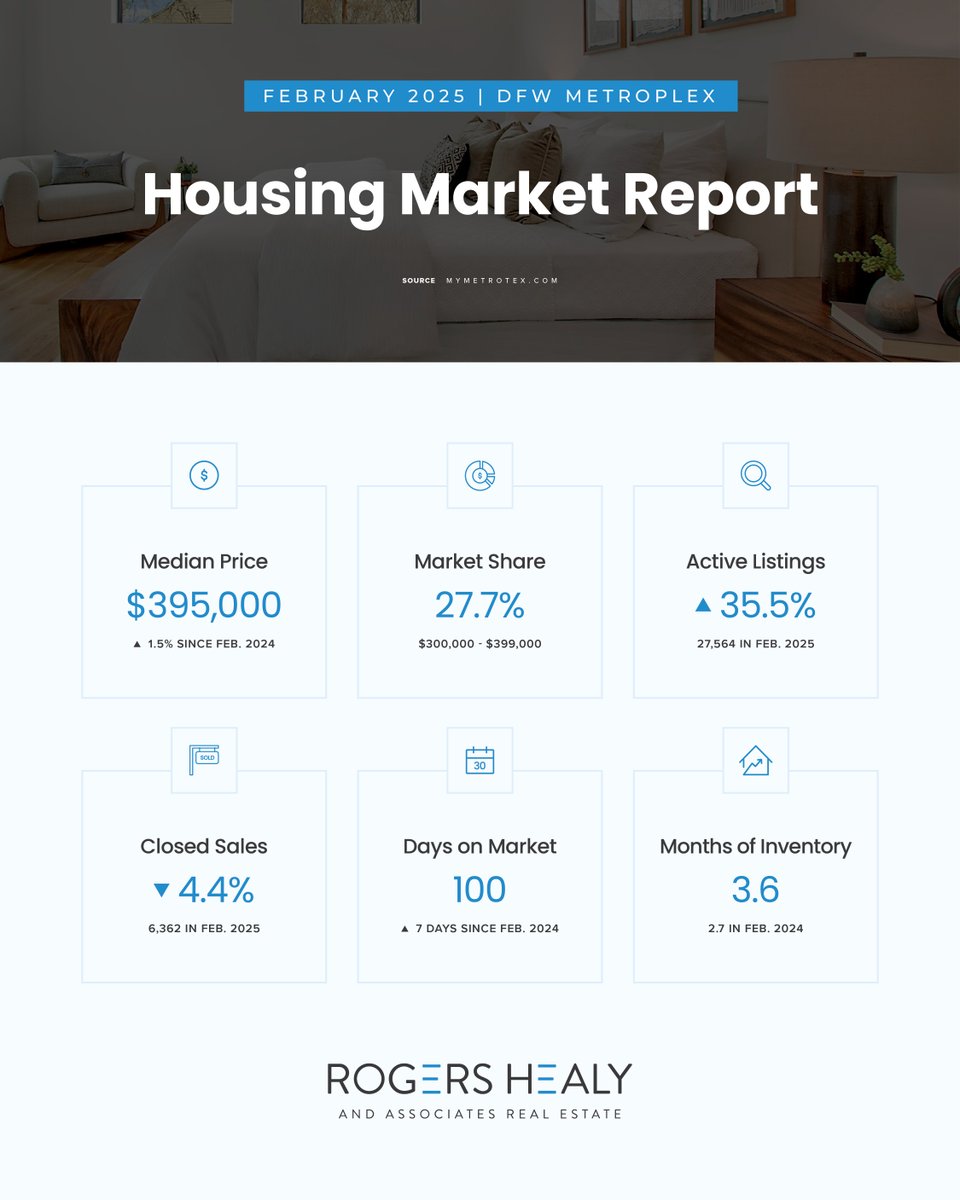 MyRealtorRogers's tweet photo. Active listings are UP in Texas, but specifically in the DFW Metroplex as we near the start of the spring real estate market. https://t.co/4Wf4EsVt3o