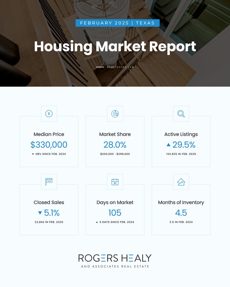 MyRealtorRogers's tweet photo. Active listings are UP in Texas, but specifically in the DFW Metroplex as we near the start of the spring real estate market. https://t.co/4Wf4EsVt3o