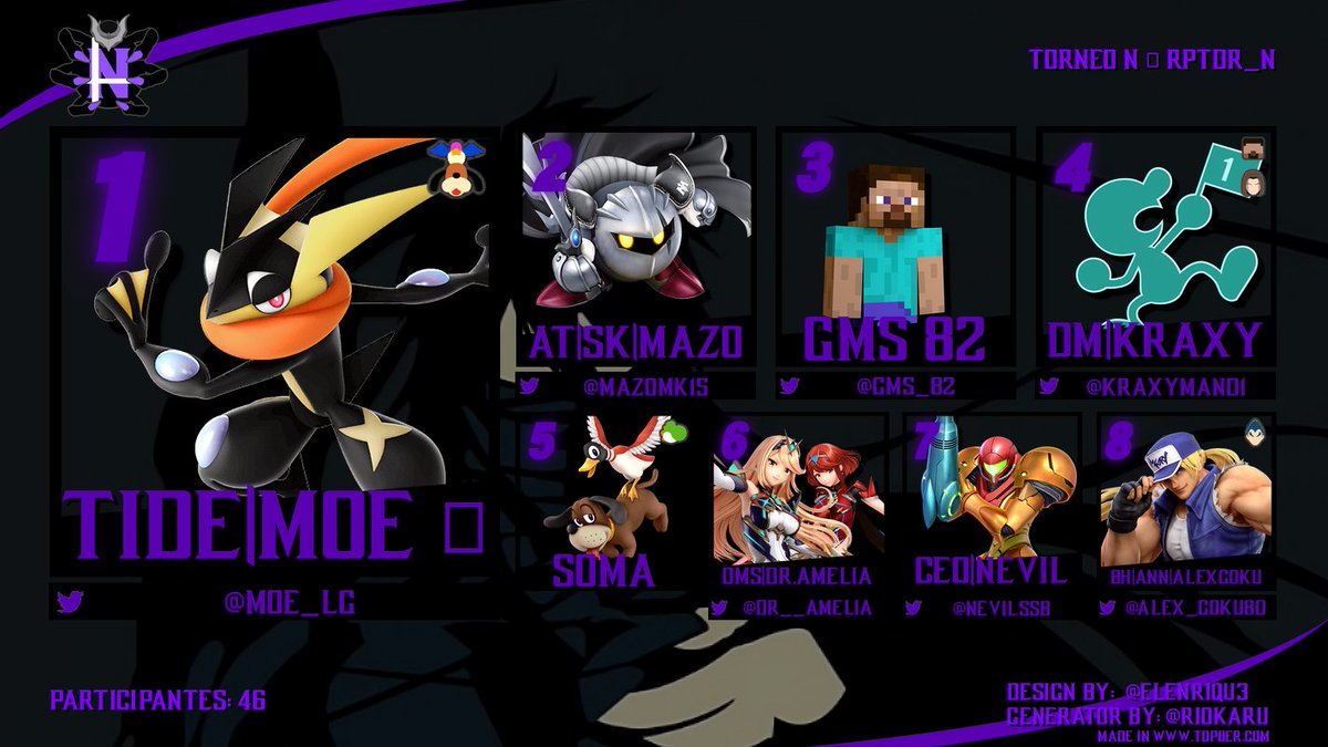 ⚫️ TORNEO N × Rptdr_N ⚫️

Dejando destruidos a todos por el camino con Greninja, <a href="/Moe_LG/">TIDE | Moe ඞ</a> y sus jutsus de agua logran ganar nuestro torneo conmemorativo 🐸
Por otro lado, también festejar tanto a <a href="/MaZoMK15/">MaZo</a> por su segundo lugar cómo a <a href="/Gms_82/">Gms_82</a> por el tercer puesto 💪🏻

Menciones a
