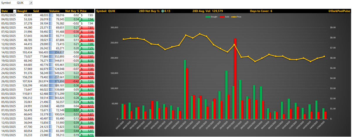 DarkPoolPulse's tweet photo. $QUIK has caught my attention the most—I’ve started a long-term position (2% of portfolio) around $6.00. 
Been on my radar for a while thanks to @pennycheck. Check out his detailed DD here: ⬇️

🔗 https://t.co/47WnZBq537 https://t.co/3U1mi1Va0V