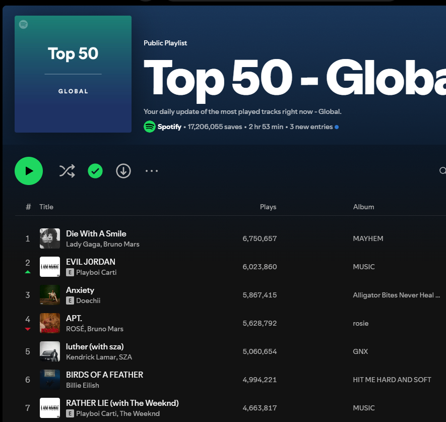 nikprodz's tweet photo. @steezykane let spotify charts choose https://t.co/vr73rDwSoL
