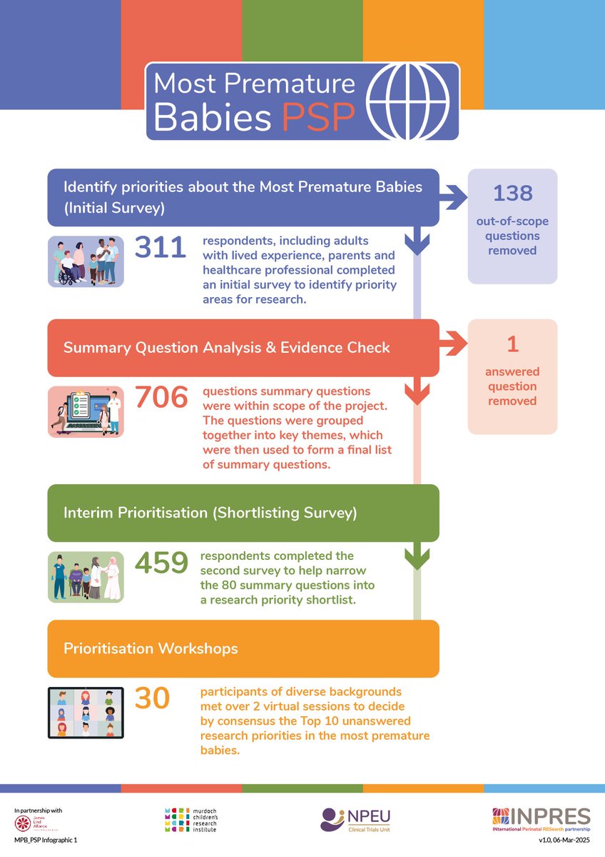 Most Premature Babies Priority Setting Partnership (@mostprembabies) on Twitter photo Learn more about how the <a href="/LindAlliance/">James Lind Alliance</a> process was used to identify and select the #Top10 research priorities in babies born <25wks gestation.
Read about it here: pubmed.ncbi.nlm.nih.gov/39988355/
Visit our website: npeu.ox.ac.uk/most-premature…
<a href="/MCRI_for_kids/">Murdoch Children's Research Institute (MCRI)</a> <a href="/NPEU_CTU/">NPEU</a>
<a href="/LindAlliance/">James Lind Alliance</a> Learn more about how the <a href="/LindAlliance/">James Lind Alliance</a> process was used to identify and select the #Top10 research priorities in babies born <25wks gestation.
Read about it here: pubmed.ncbi.nlm.nih.gov/39988355/
Visit our website: npeu.ox.ac.uk/most-premature…
<a href="/MCRI_for_kids/">Murdoch Children's Research Institute (MCRI)</a> <a href="/NPEU_CTU/">NPEU</a>
<a href="/LindAlliance/">James Lind Alliance</a>