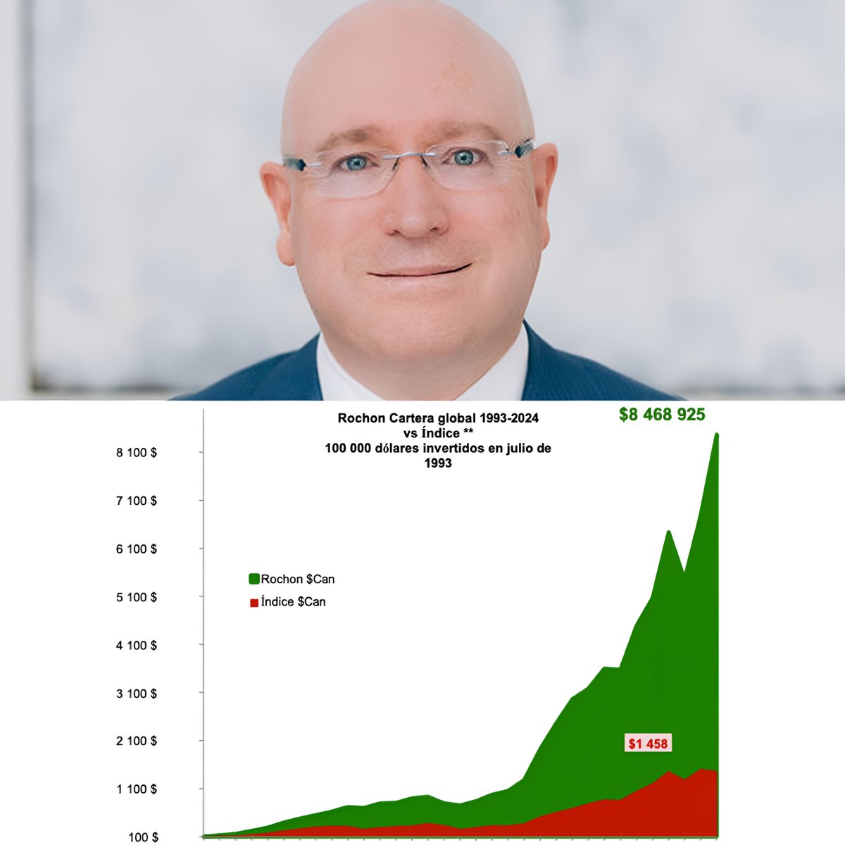 idafegonzalez's tweet photo. Si hubieras invertido 100.000€ con François Rochon, hoy tendrías 8.500.000€.

No es suerte. Ha batido al mercado durante +30 años.

Cuando alguien así habla, se le escucha.

Aquí lo más importante de su última carta.

Dentro hilo 🧵👇🏼 https://t.co/RnpycYTVz0