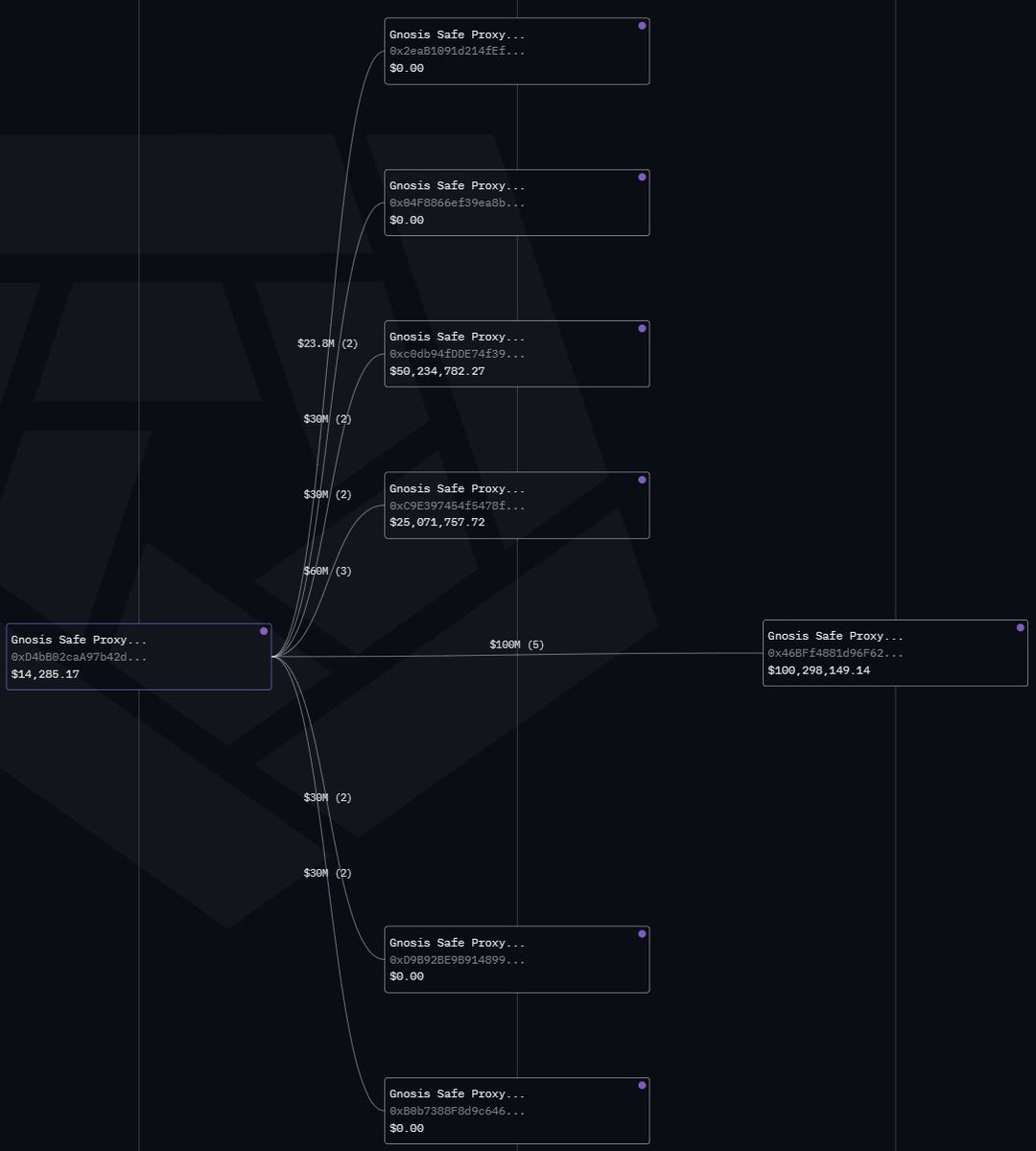 Timing of mints starting is odd, flat growth without observable size of  OUSG mints occurring until mid Jan this year. 2.86mn OUSG minted by these  top wallets during this timeframe:  -0x46bff4881d96f629d4a73386b0eda7ad6276ebf8 ...