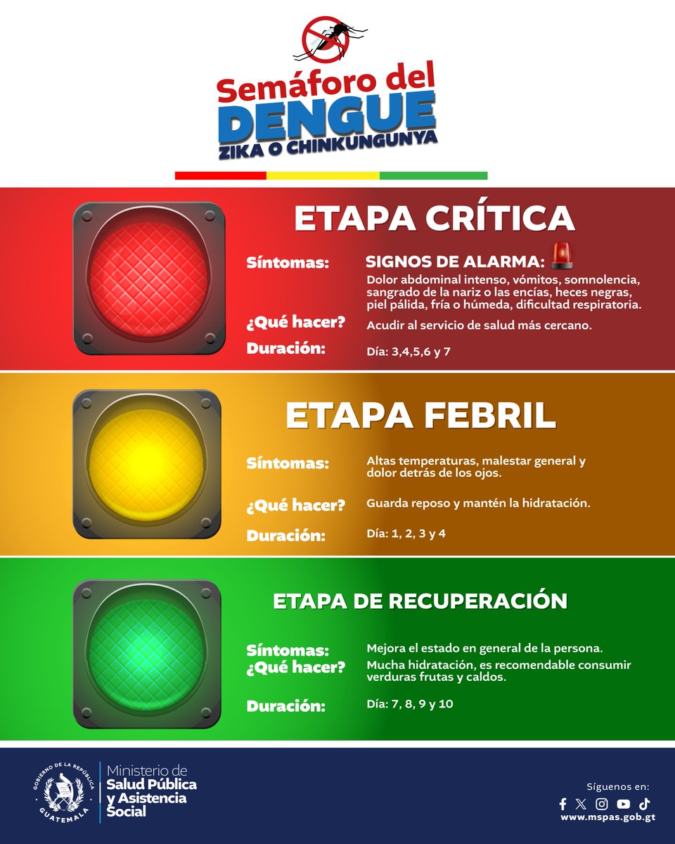 🚦🦟 El dengue evoluciona en tres fases: crítica, febril y de recuperación. 𝗜𝗱𝗲𝗻𝘁𝗶𝗳𝗶𝗰𝗮𝗿 𝗹𝗼𝘀 𝘀𝗶́𝗻𝘁𝗼𝗺𝗮𝘀 𝘆 𝘁𝗼𝗺𝗮𝗿 𝗺𝗲𝗱𝗶𝗱𝗮𝘀 𝗼𝗽𝗼𝗿𝘁𝘂𝗻𝗮𝘀 𝗽𝘂𝗲𝗱𝗲 𝘀𝗮𝗹𝘃𝗮𝗿 𝘃𝗶𝗱𝗮𝘀.⚠️
Si presentas signos de alarma, busca atención médica de inmediato.

💧