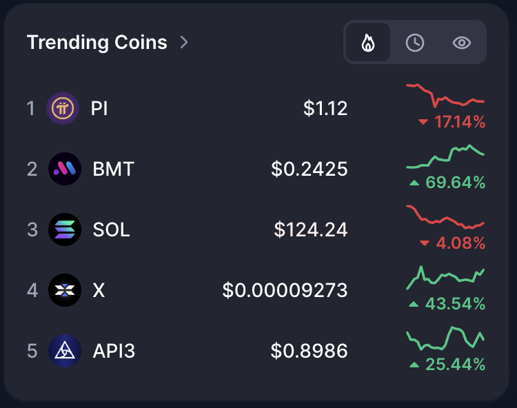 _Bubblies's tweet photo. #2 Trending on @CoinMarketCap 🥈 #BMT https://t.co/Q1wQIdVFMn
