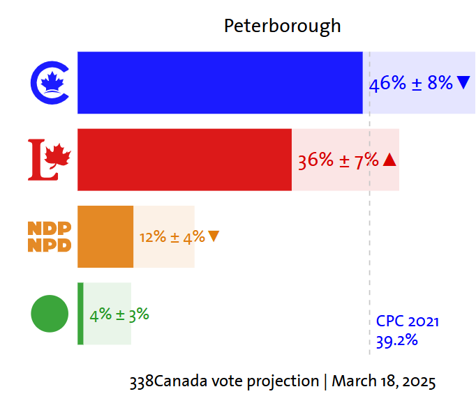 shelearn's tweet photo. The change is happening in #Ptbo too.
On Feb 9, 2025, Conservatives had a 24 point lead over Liberals.
Today, March 18, that lead is now 10 points.
We can do #NoMoreMPFerreri https://t.co/mMtnothWxK