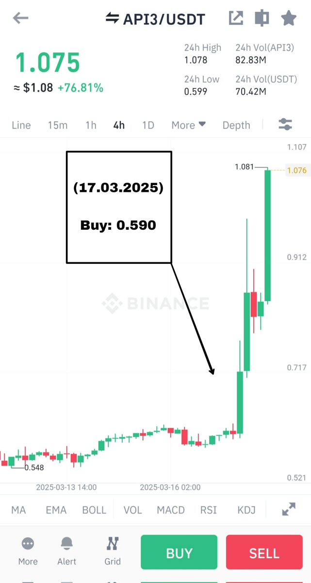 KuCoinSignals5's tweet image. 🥇 #API3/USDT

🎖Buy range: 0.590-0.600 (17.03.2025)

🎯Target 1:  0.790 (18.03.2025)
🎯Target 2:  0.960 (18.03.2025)
🎯Target 3:  1.180 (18.03.2025)

🛑Stop loss: 0.580 (17.03.2025)

API3/USDT Profit✅

Profit: +76.81%📈

#binance #coinbase #bybit #bitget #mexc #signals