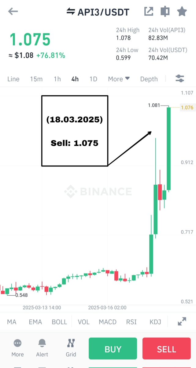 KuCoinSignals5's tweet image. 🥇 #API3/USDT

🎖Buy range: 0.590-0.600 (17.03.2025)

🎯Target 1:  0.790 (18.03.2025)
🎯Target 2:  0.960 (18.03.2025)
🎯Target 3:  1.180 (18.03.2025)

🛑Stop loss: 0.580 (17.03.2025)

API3/USDT Profit✅

Profit: +76.81%📈

#binance #coinbase #bybit #bitget #mexc #signals