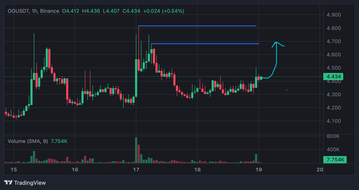 smartmaxidegens's tweet photo. Buy $OG usdt ! on #Binance Whale play

Super Sexy Chart to BID 

#BNBChain BacKed

20% OG Candle loading 👀🐋

$ena #API3 $sol $wif $btc $eth https://t.co/3wAwlseUYj