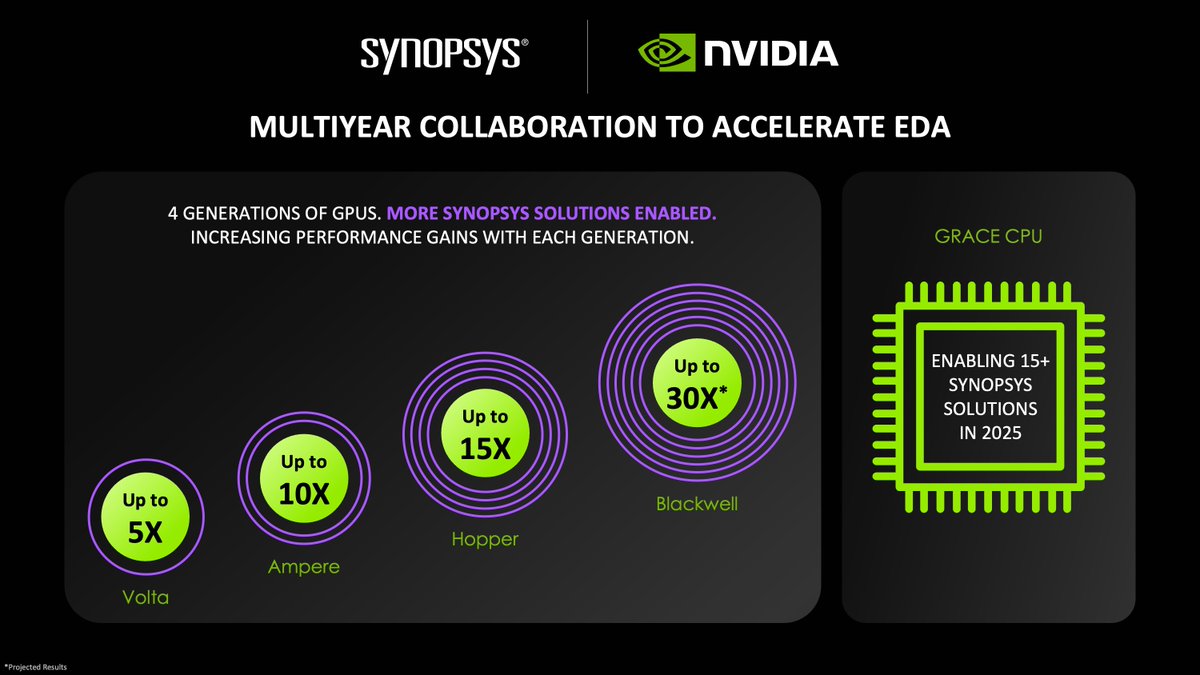 Synopsys's tweet photo. Today, at #GTC25, we announced how our partnership with @nvidia is delivering exceptional performance across design, verification and manufacturing on NVIDIA GPU, CPU and CUDA-X libraries.

Learn more: https://t.co/YnriVuxVcg https://t.co/sUucJgQnIR