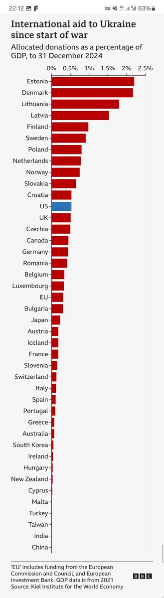 International aid to #Ukraine since start of war
#BBC
Kiel Institute for the Wold Economy