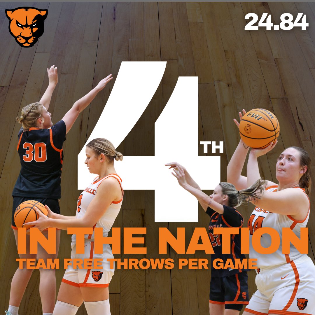 We came in 2nd in the NATION (NCAA D3) in FTs made per game and 4th in attempts per game! 
🏀🐾🧡#getfouled #freethrows