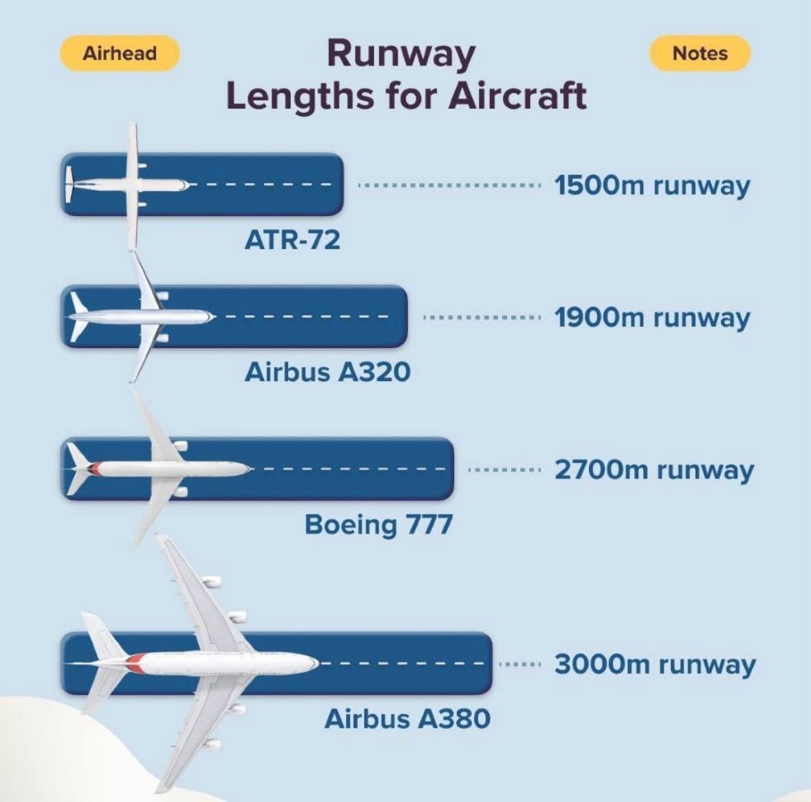 Why Runway Length Matters for Different Aircraft ️ Every aircraft has ...